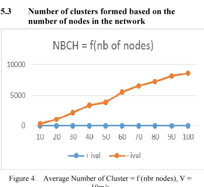 Figure 4.  Average Number of Cluster = f (nbr nodes), V = 