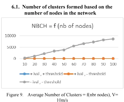 Figure 9.  Average Number of Clusters = f(nbr nodes), V= 