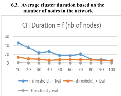 Figure 12.  Average Cluster duration = f(nbr nodes) , V = 10m/s 