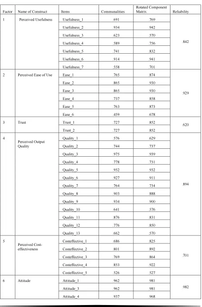 Table 2. Constructs with their Reliability and Validity Indicators 