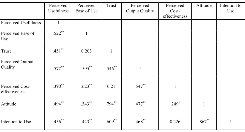 Table 3. Correlation between the Constructs 