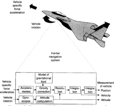 Figure 1. Orientation of Body Frame [5] 