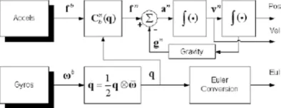 Figure 4. INS Priciple in the Earth-Fix Tangent Frame 