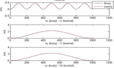 Figure 7. Acceleration on the Laboratory Test 