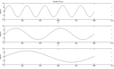 Figure 13. Velocity on Flight Test 