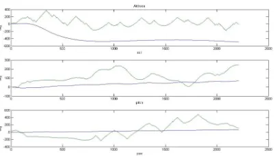 Figure 14. Distance on Flight Test 