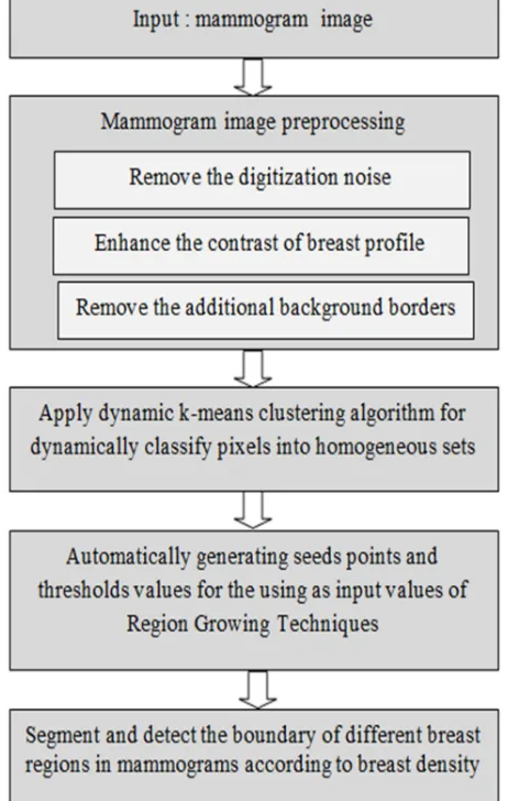 Figure 2:  Organization chart of the proposed method. 