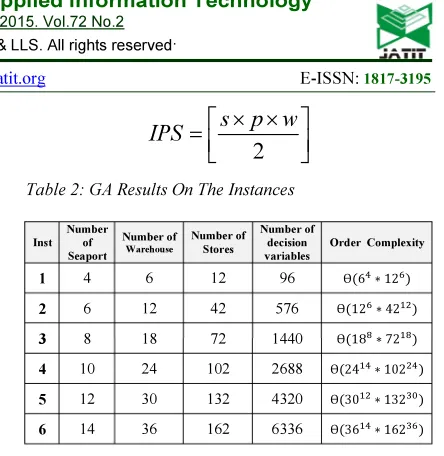 Table 2: GA Results On The Instances 