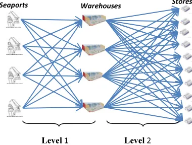 Figure 1: Two Level Distribution Network  