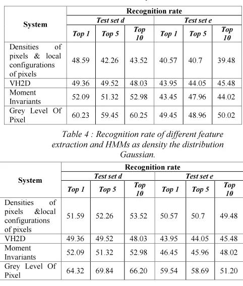 Table 4 : Recognition rate of different feature 