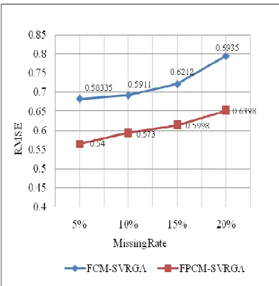 Figure 3: Performance Analysis For Marine DB Dataset 