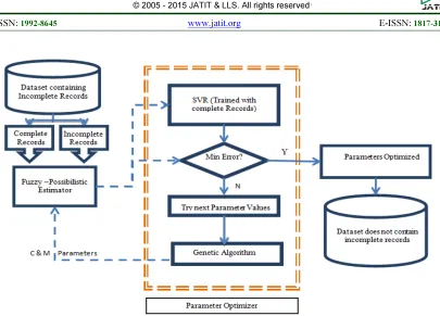 Figure 1: The Proposed FPCM-SVRGA Imputation Method 