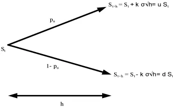 Figure 1: Binomial Tree for one step  