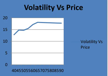 Figure 5 Volatility Vs Price of the vulnerable option 