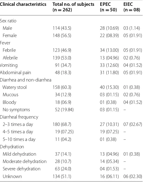 Table 1 Clinical symptoms of  subjects included in  this study