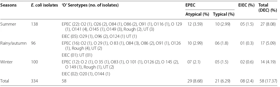 Table 4 Seasonal distribution of diarrheagenic E. coli among children