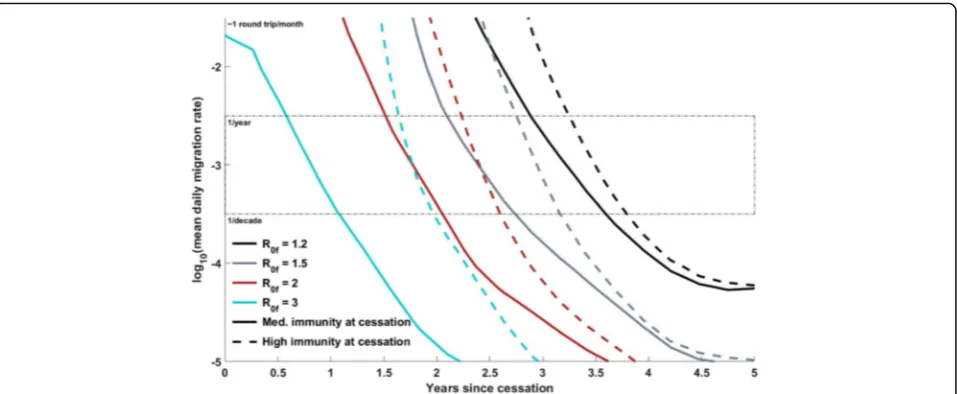 Fig. 5 Dependence of the position of the 50% separatrix line on immunity levels in the cohort of children born before cessation: 100% immunity (reddashedlines) vs