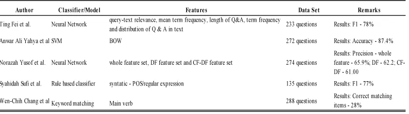 Table 3: Overview Of Question Classification In Educational Environment