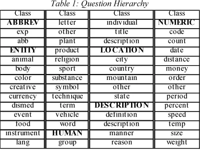 Table 1: Question Hierarchy