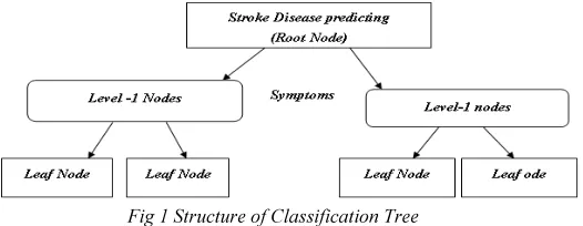 Fig 1 Structure of Classification Tree 