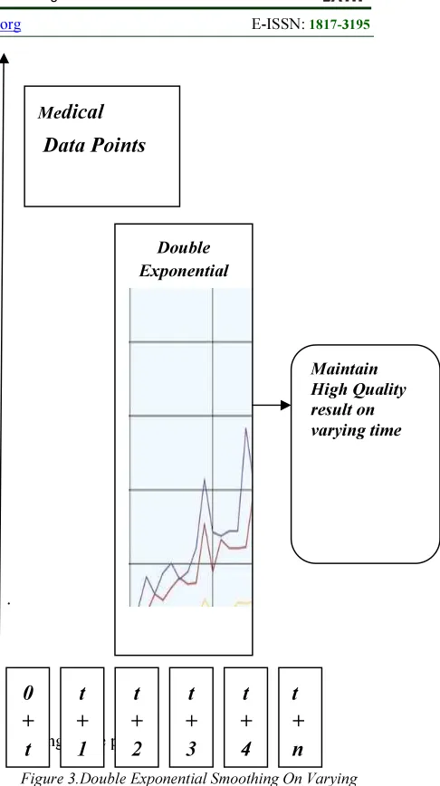 Figure 3.Double Exponential Smoothing On Varying 