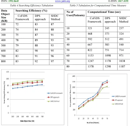 Table 4 Searching Efficiency Tabulation 