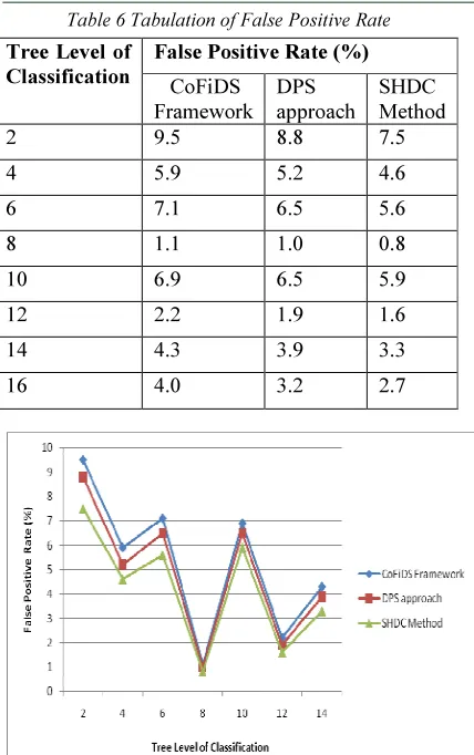 Table 6 Tabulation of False Positive Rate 