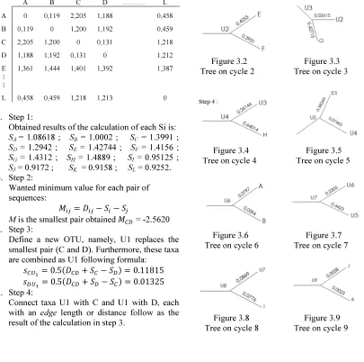 Table 3.1 Matrix Of Evolutionary Distance Cycle 1 