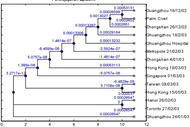 Table 3.2: Comparison of alignment of Human SARS Co- V with Palm Civet  