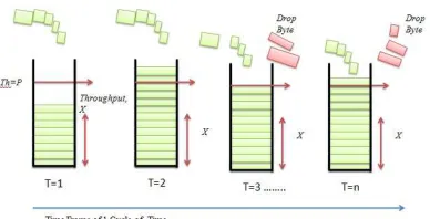 Figure 3: Token bucket Transitions of Throughput on  