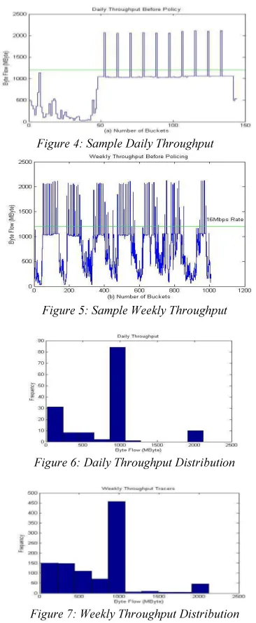 Figure 7: Weekly Throughput Distribution 