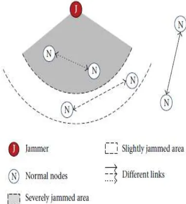 Figure 2. Illustration Of Varying Jamming Effects On        Different Nodes. 