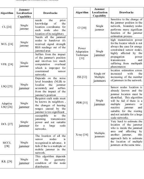 Table 3 : The Drawbacks Of The Jammer Localization 