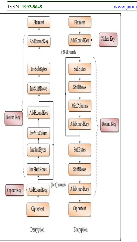Figure 1: Block Diagram Of The Advanced Encryption Standard Algorithm 