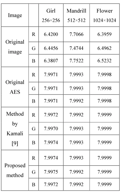 Table 3: Entropy Values of The Original and 
