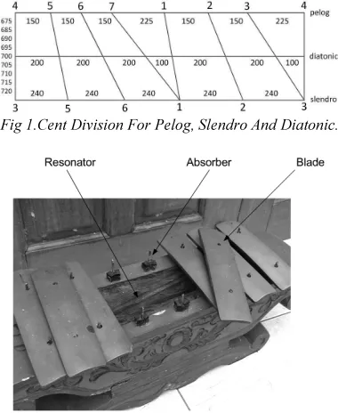 Fig 2. Construction Of A Gamelan Equipment. 