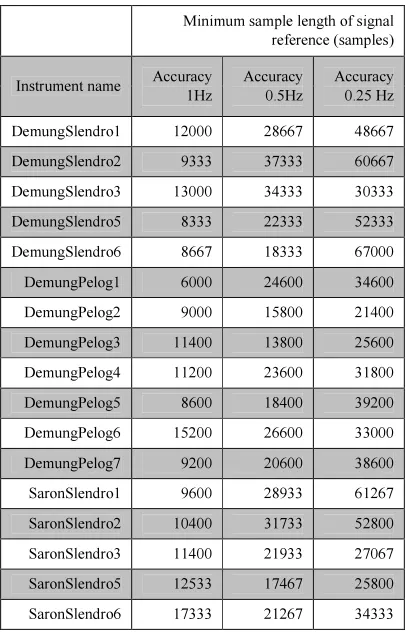 TABLE 5.  MINIMUM SAMPLE LENGTH OF REFERENCE SIGNAL FOR EACH INSTRUMENT 