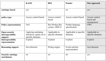 Table 1.  Comparison Of Specification Languages For a Different Security-Based Policy Framework 
