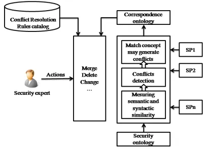 Figure 2. Matching Security Policy Process With 