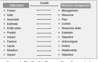 Figure 4: The Duality Between Data Fusion And Resource Management 