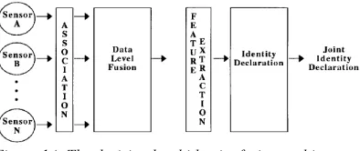 Figure 13: The feature level identity fusion architecture  