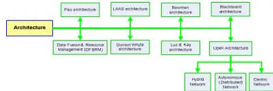 Figure 16: The Diagram Of Presented Architectures  