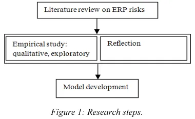 Figure 1: Research steps. 