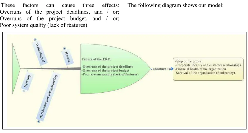 Figure 2: Risks-effects of ERP projects 