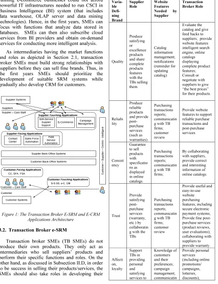 Figure 1: The Transaction Broker E-SRM and E-CRM 