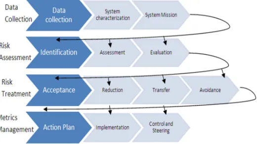 Figure 2.  Major Steps in our IT Risk Governance 