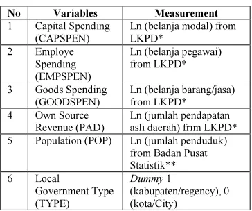 Table 1. Summary of Variables 