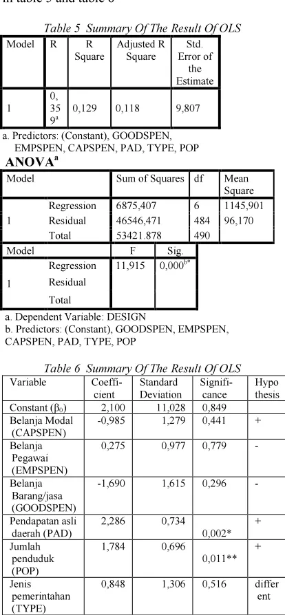 Table 5  Summary Of The Result Of OLS 