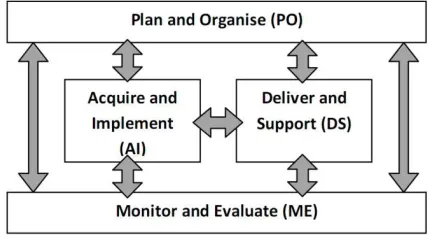 Figure 2. Inter-relation of COBIT 4.1 Domain [7] 