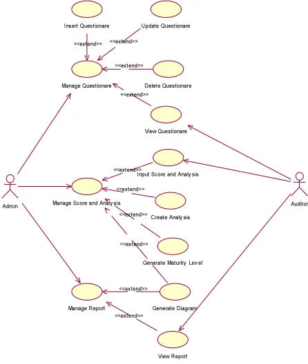 Figure 3. Maturity Level of IT Governance 